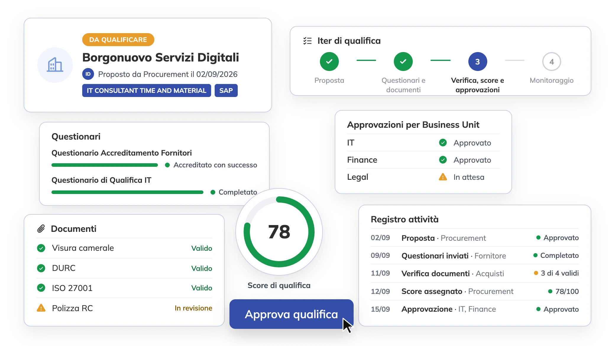 Iter di qualifica di un fornitore in TimeFlow: proposta e questionari completati, documenti verificati con la polizza RC in revisione, score di qualifica 78, approvazioni di IT e Finance con Legal in attesa, registro delle attività.