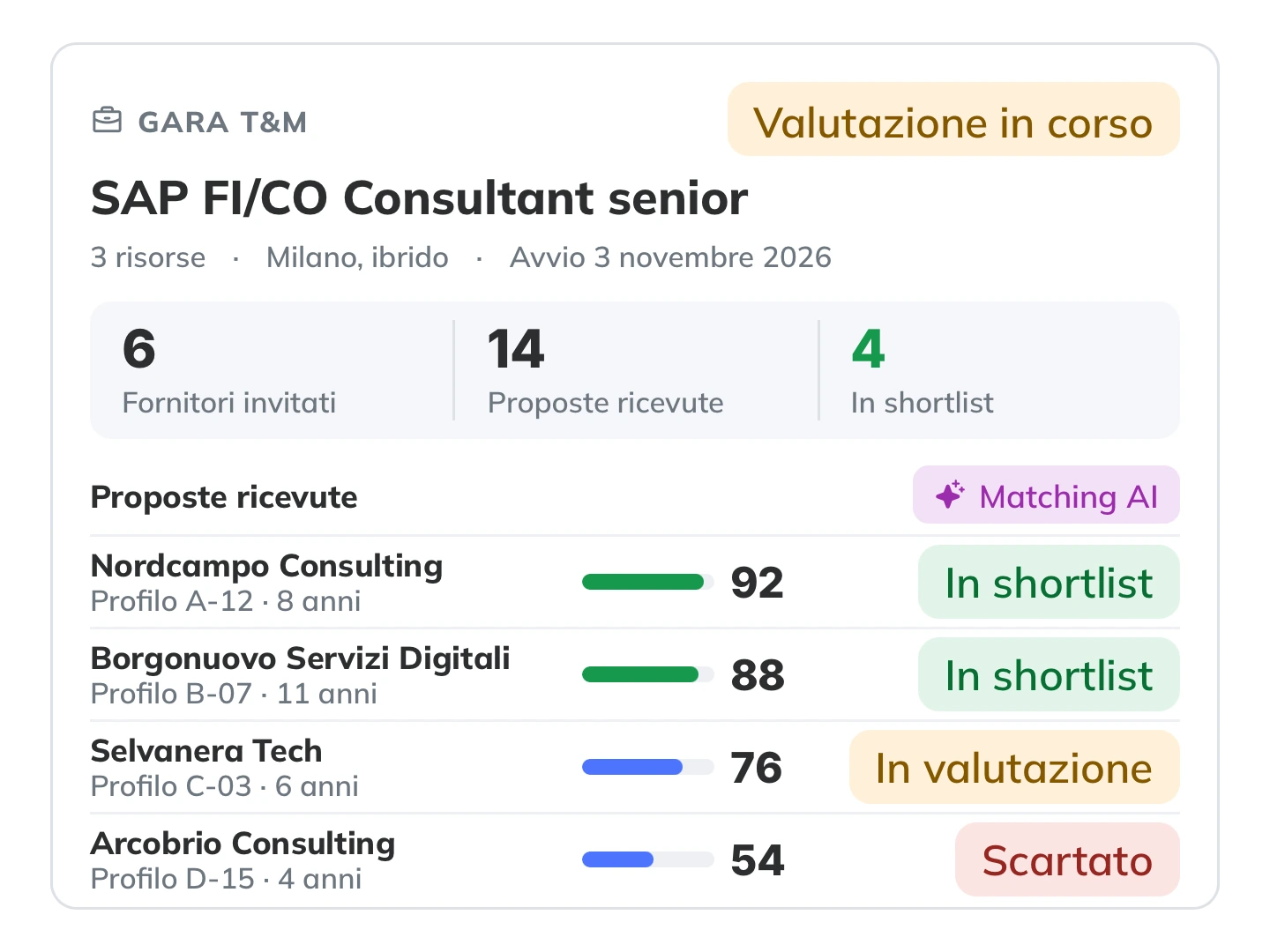 Gara T&M per SAP FI/CO Consultant senior in TimeFlow: 6 fornitori invitati, 14 proposte ricevute, 4 profili in shortlist, elenco delle proposte con compatibilità e stato.