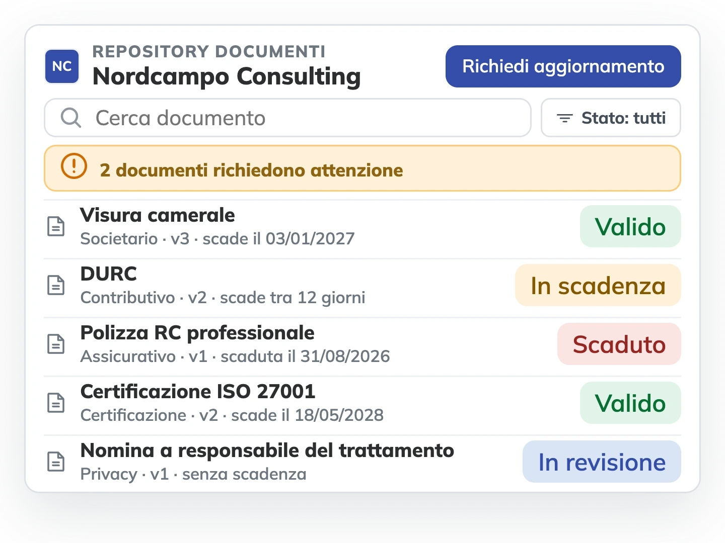 Repository documentale di un fornitore in TimeFlow: visura camerale valida, DURC in scadenza, polizza RC scaduta, certificazione ISO 27001 valida e nomina privacy in revisione.