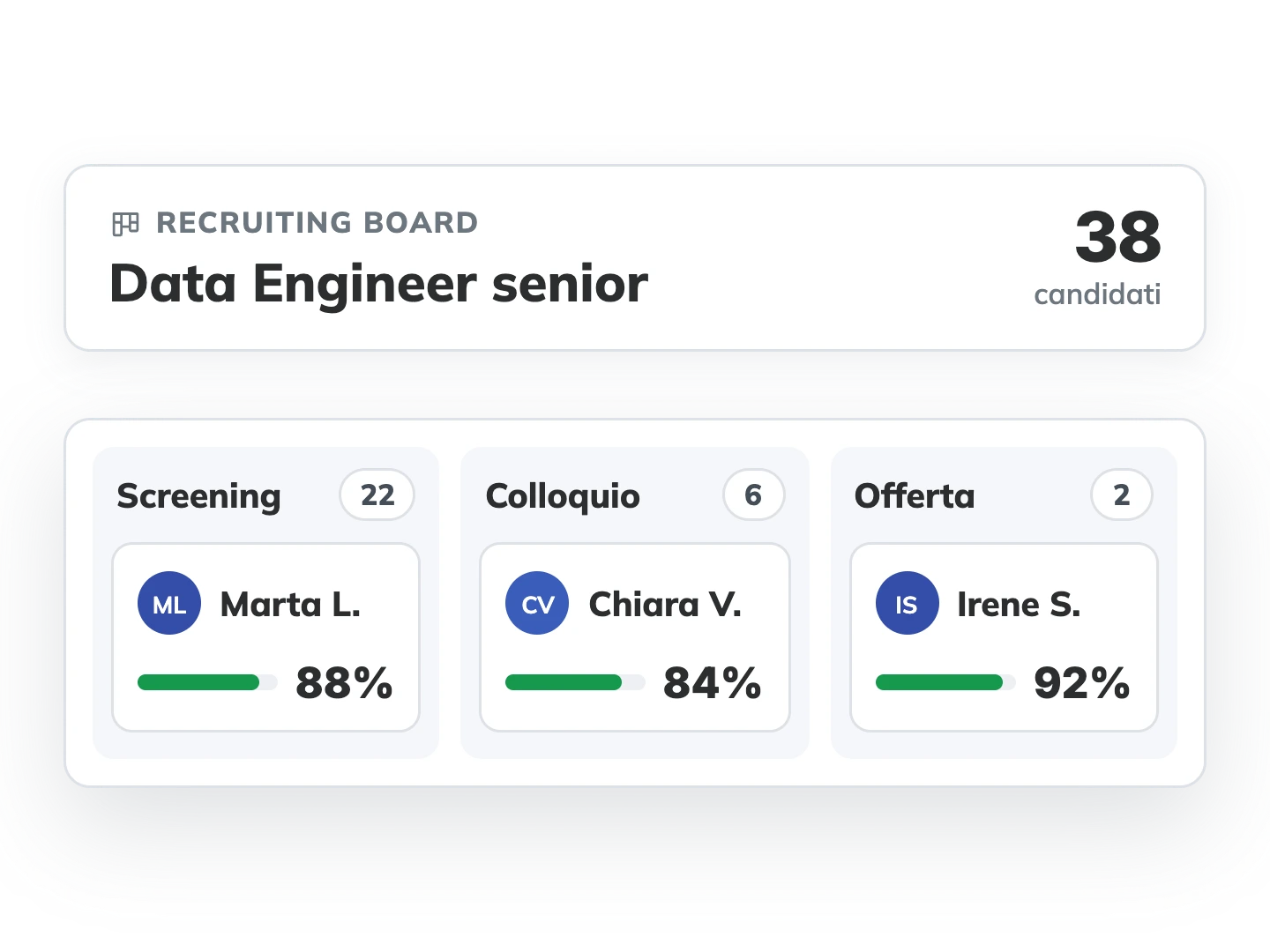 Recruiting Board di TimeFlow per la posizione Data Engineer senior: 38 candidati distribuiti tra screening, colloquio e offerta, con la compatibilità di ciascuno.