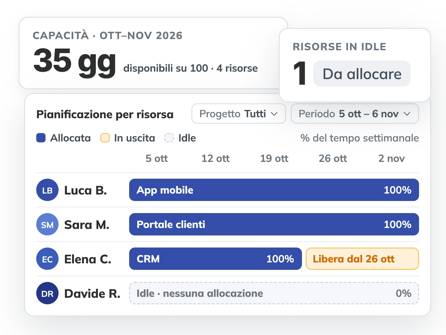 Pianificazione per risorsa in TimeFlow: capacità di ottobre e novembre, allocazioni settimanali di quattro risorse sui progetti, una risorsa libera da allocare.