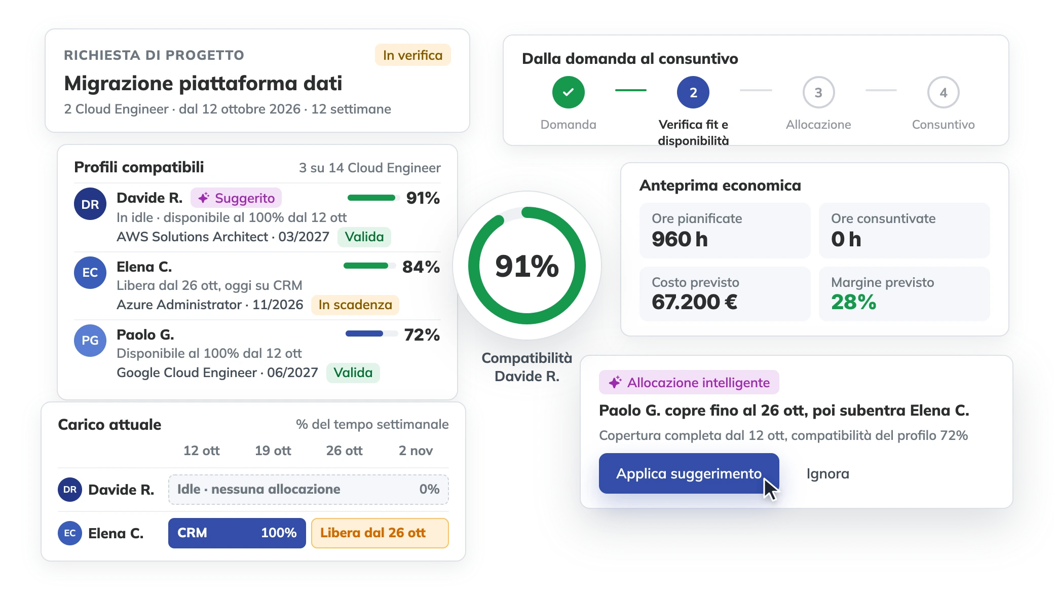 Richiesta di progetto in TimeFlow nella verifica di fit e disponibilità: profili compatibili con le certificazioni, carico attuale, allocazione intelligente suggerita e anteprima economica con il margine previsto.