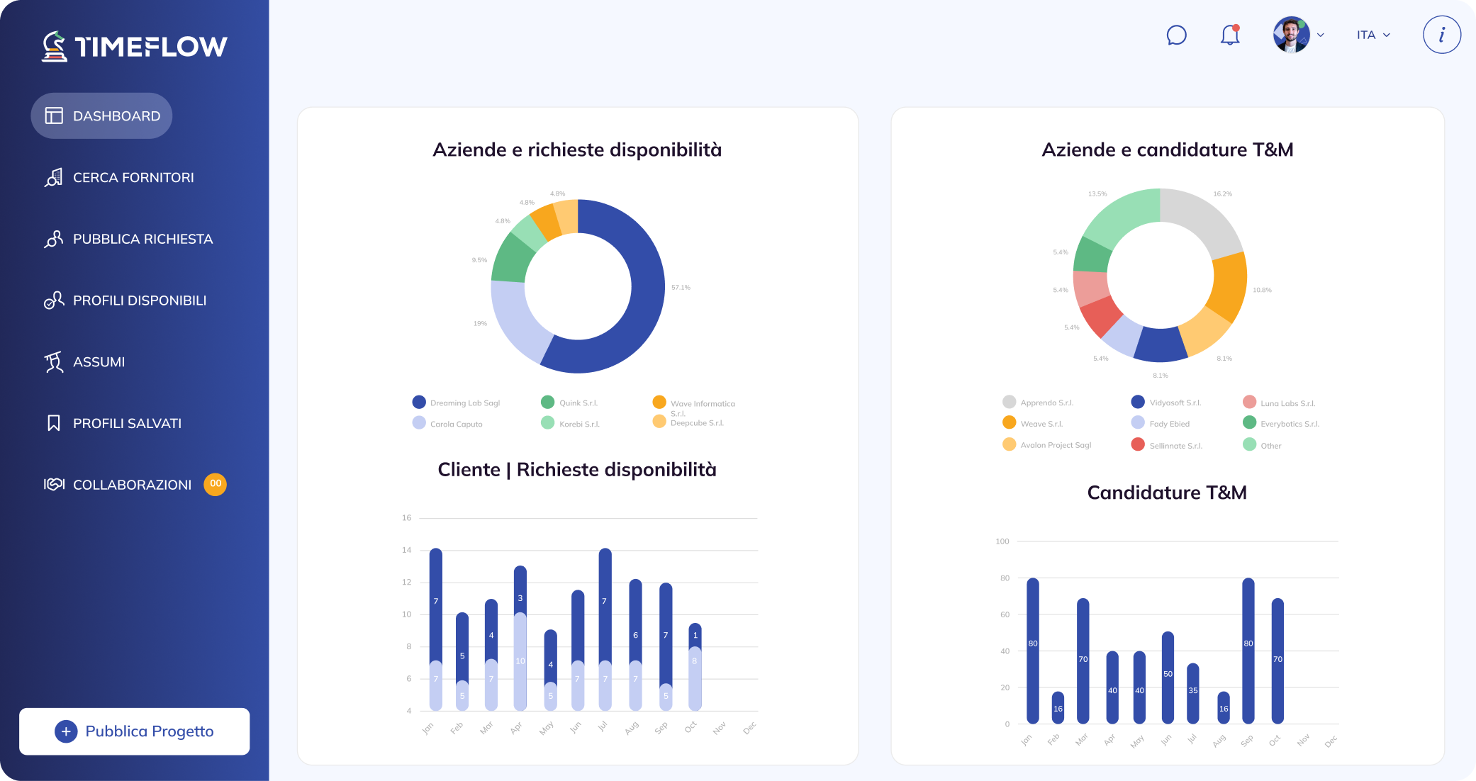 Dashboard analitica di TimeFlow con grafici a torta e istogrammi che mostrano la disponibilità delle aziende e le candidature.